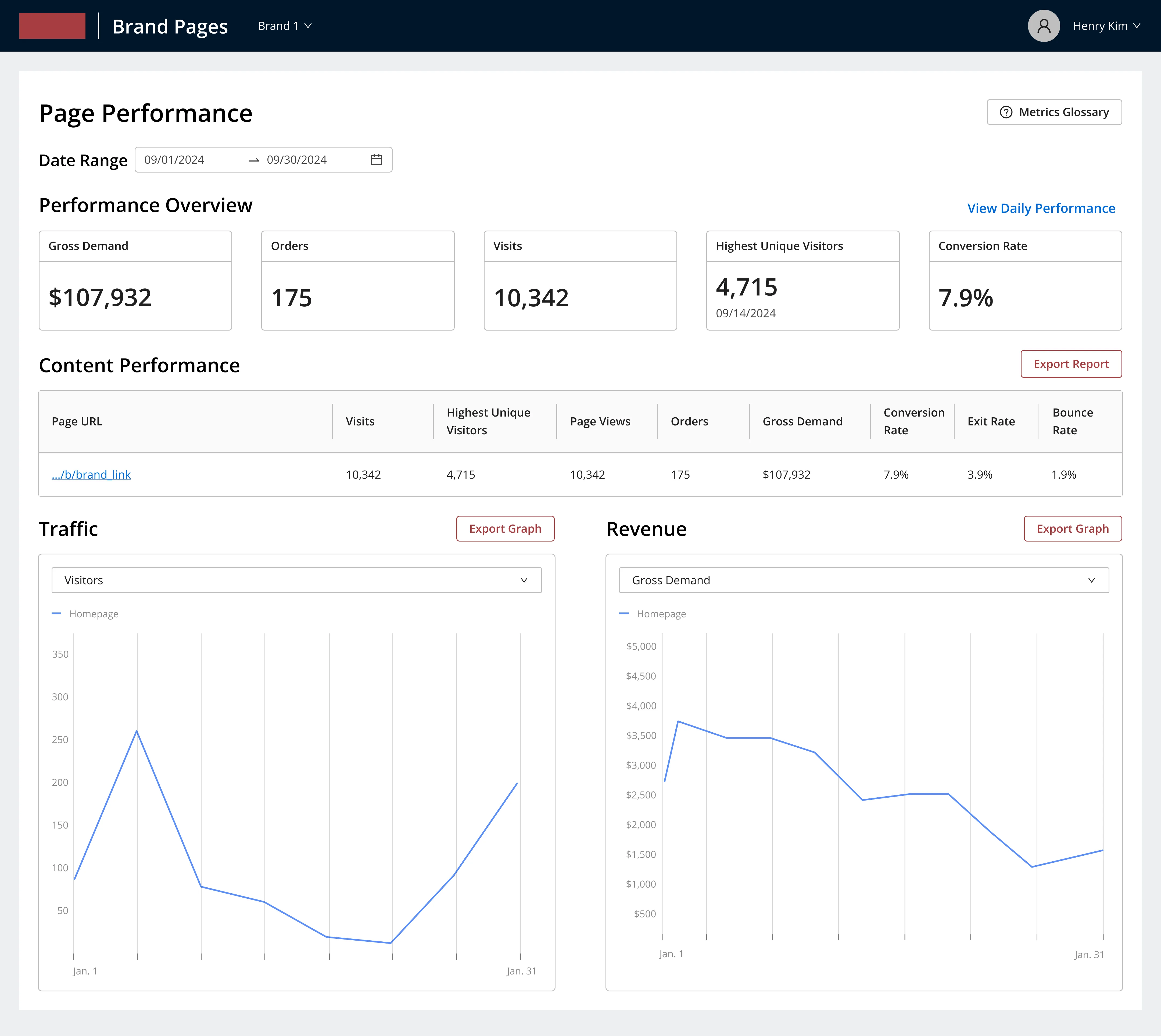 The metrics dashboard — a page-performance overview with traffic, orders, conversion, and gross demand, plus traffic and revenue charts.
